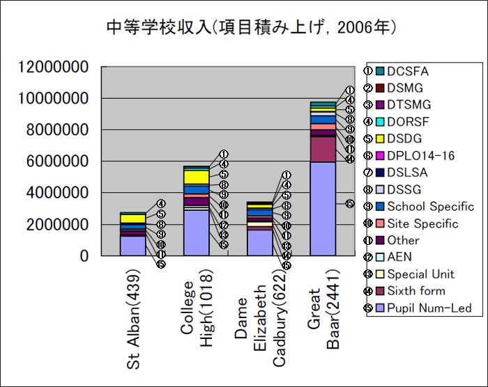 中等学校収入（項目積み上げ，2006年）