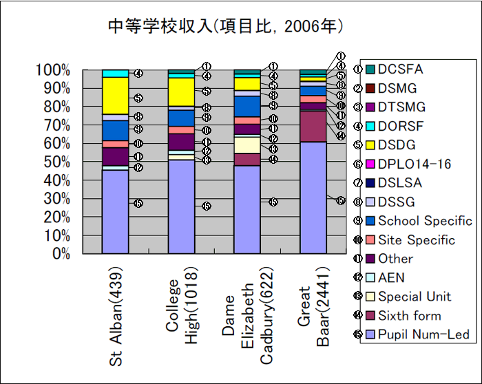 中等学校収入（項目比，2006年）