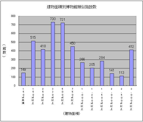 建物面積別博物館類似施設数