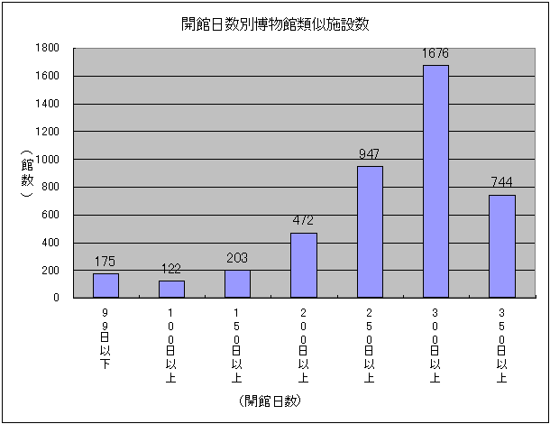 開館日数別博物館類似施設数