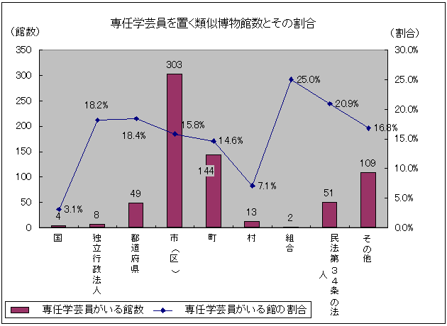 専任学芸員を置く類似博物館数とその割合