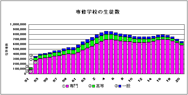 専修学校の生徒数