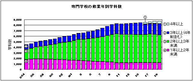 専門学校の修業年別学科数