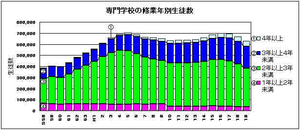 専門学校の修業年別生徒数