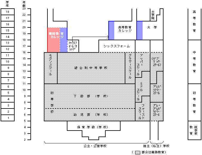 イギリスの学校系統図