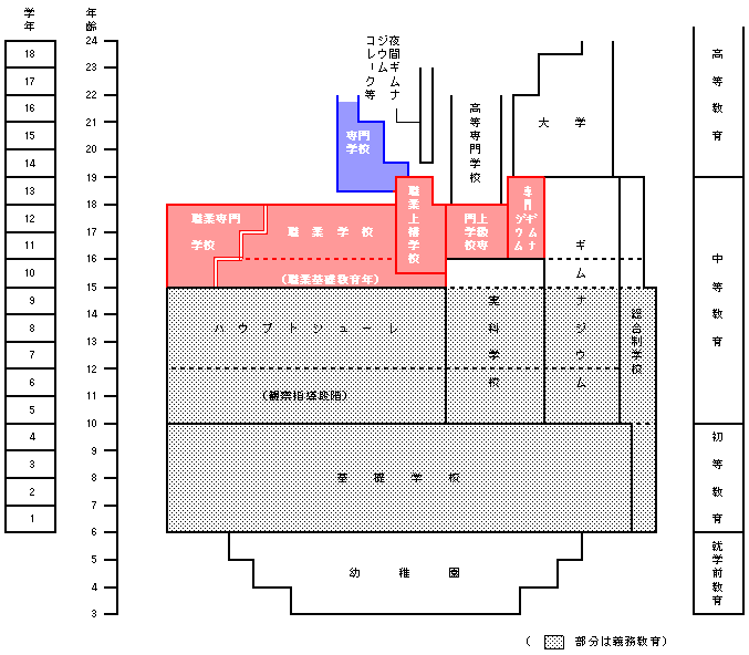 ドイツの学校系統図