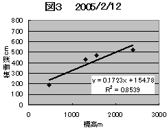 }3@2005/2/12