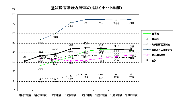 重複障害学級在籍率の推移(小・中学部)