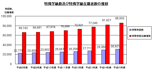 特殊学級数及び特殊学級在籍者数の推移