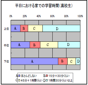 平日における家での学習時間(高校生)