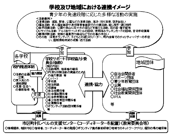 学校及び地域における連携イメージ