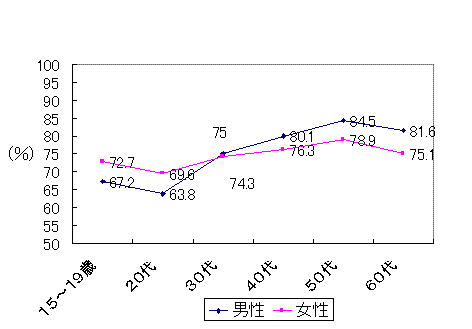 社会の役に立ちたいと思う人の割合