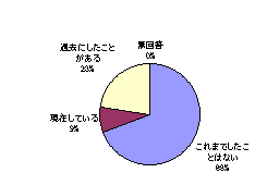 ボランティア経験の有無