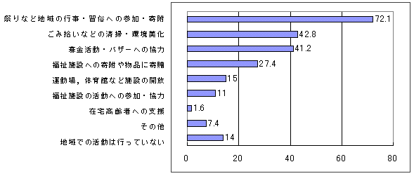 企業が行っている地域活動