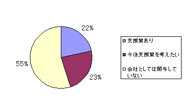 従業員のボランティア活動に対する支援