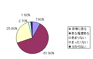 従業員のボランティア活動への関心