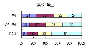 自分の得意なことを地域の人たちと一緒にすること高校2年生