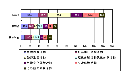 学校における体験活動の実施状況（平成12年度）