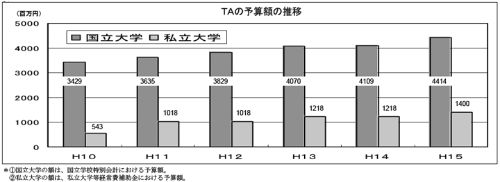 TAの予算額の推移のグラフ