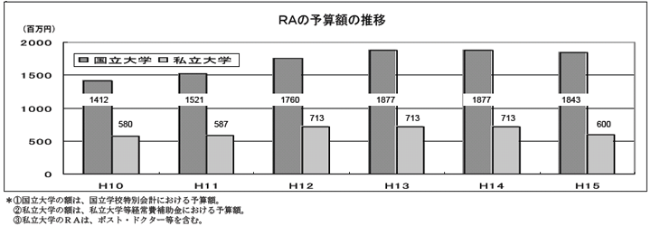 RAの予算額の推移のグラフ