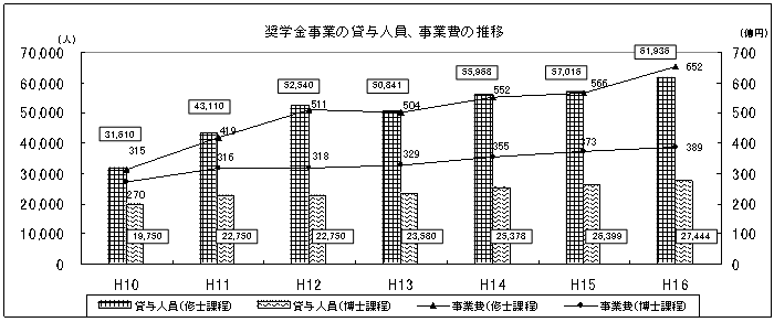 奨学金事業の貸与人員、事業費の推移のグラフ