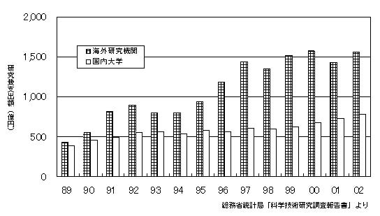 研究費支出額のグラフ