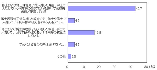 学士、修士、博士の初任給のグラフ