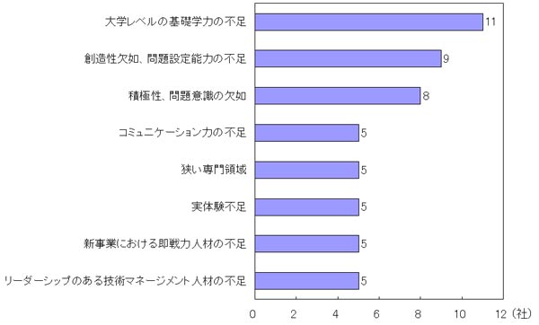 新卒を含む産業技術人材に関する現状の問題点のグラフ