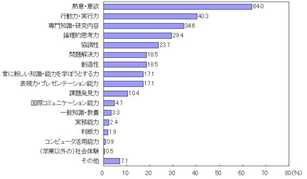 新卒採用者選考の際、ビジネスの基本能力等として、特に重視している能力（大学卒）のグラフ