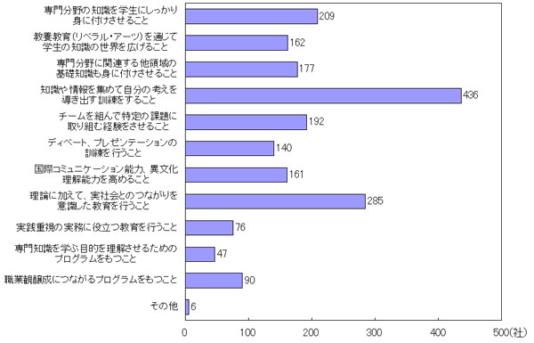 人材育成の面での大学・大学院への期待（文系）のグラフ