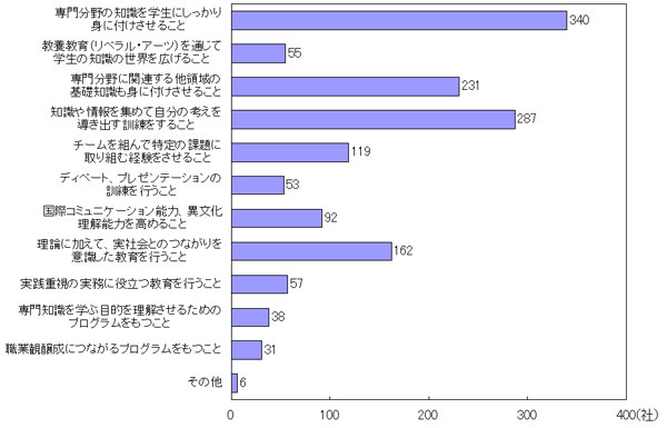 人材育成の面での大学・大学院への期待（理系）のグラフ