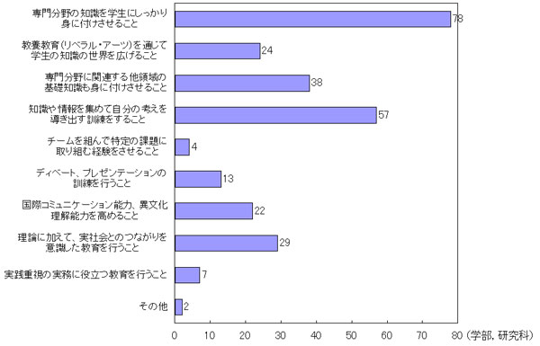 人材育成面で大学・大学院が注力している点（文系）のグラフ