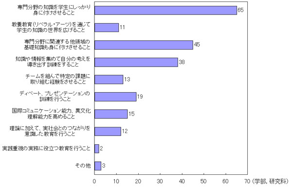 人材育成面で大学・大学院が注力している点（理系）のグラフ