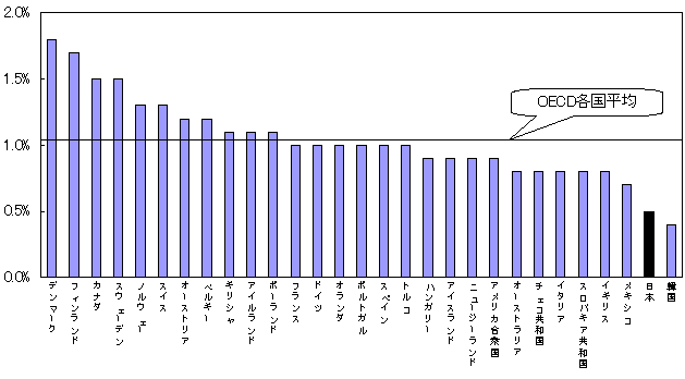 （ア）国際比較のグラフ