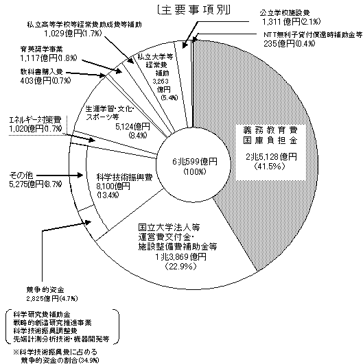 （ア）文部科学省一般会計予算の構成（2004年度）　主要事項別のグラフ