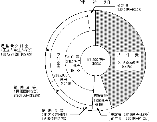 （ア）文部科学省一般会計予算の構成（2004年度）　使途別のグラフ