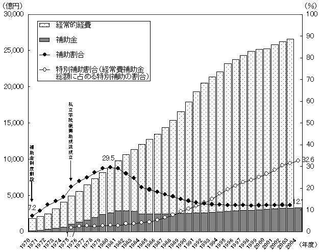 （ウ）私立大学等における経常的経費と経常費補助金額の推移のグラフ