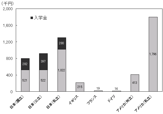 （ア）大学の学生納付金の国際比較のグラフ