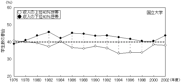 （イ）家庭の年間収入階層別学生数の割合の推移（国公私立別）　国立大学のグラフ