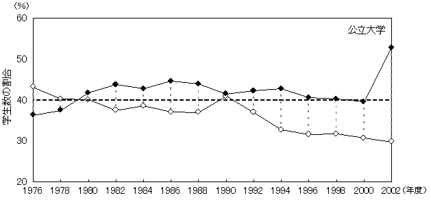（イ）家庭の年間収入階層別学生数の割合の推移（国公私立別）　公立大学のグラフ