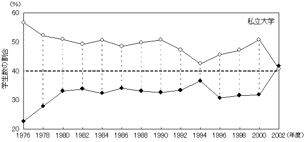 （イ）家庭の年間収入階層別学生数の割合の推移（国公私立別）　私立大学のグラフ