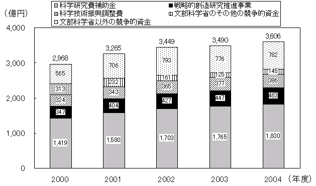 （ア）競争的資金の推移のグラフ