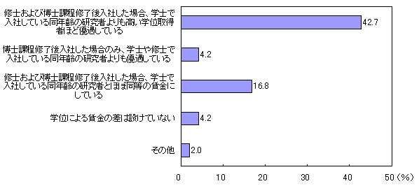 学士、修士、博士の初任給（研究者）のグラフ