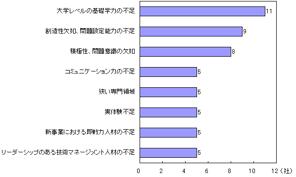 新卒を含む産業技術人材に関する現状の問題点のグラフ