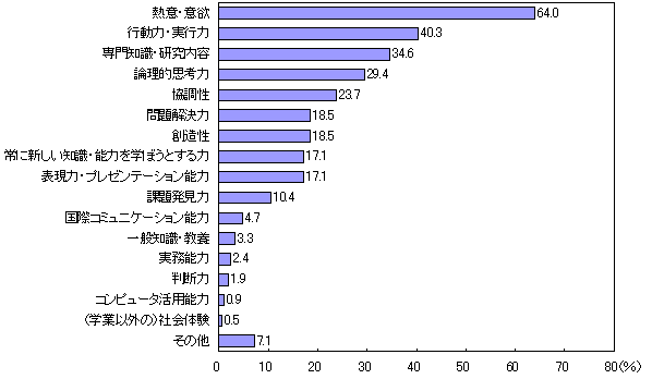 新卒採用者選考の際、ビジネスの基本能力等として、特に重視している能力（大学院卒）のグラフ