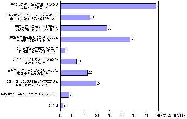 人材育成面で大学・大学院が注力している点（文系）のグラフ