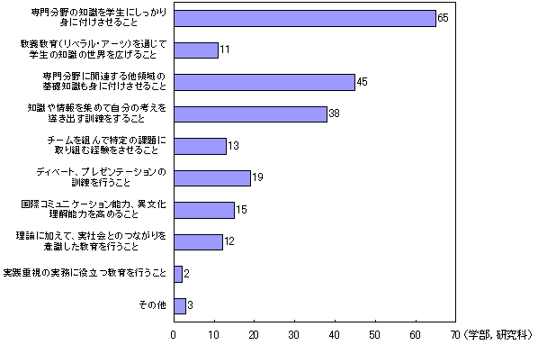 人材育成面で大学・大学院が注力している点（理系）のグラフ