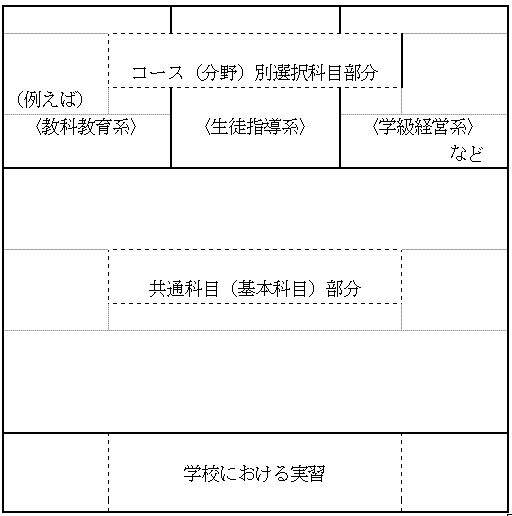 教職大学院におけるカリキュラムについて 補論 文部科学省