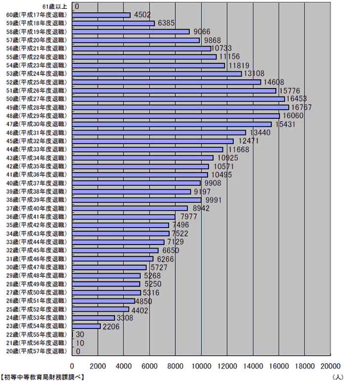 小学校教員数（平成18年3月31日）のグラフ