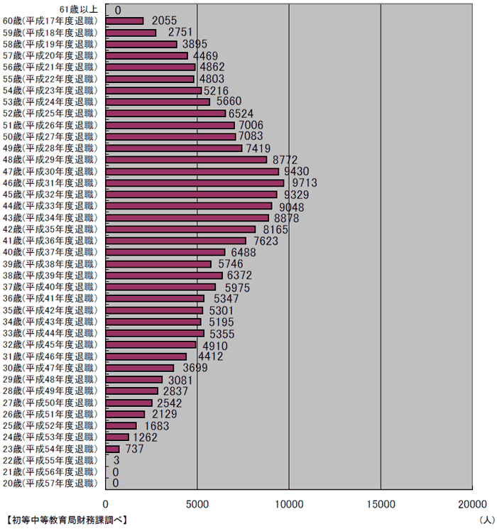 中学校教員数（平成18年3月31日）